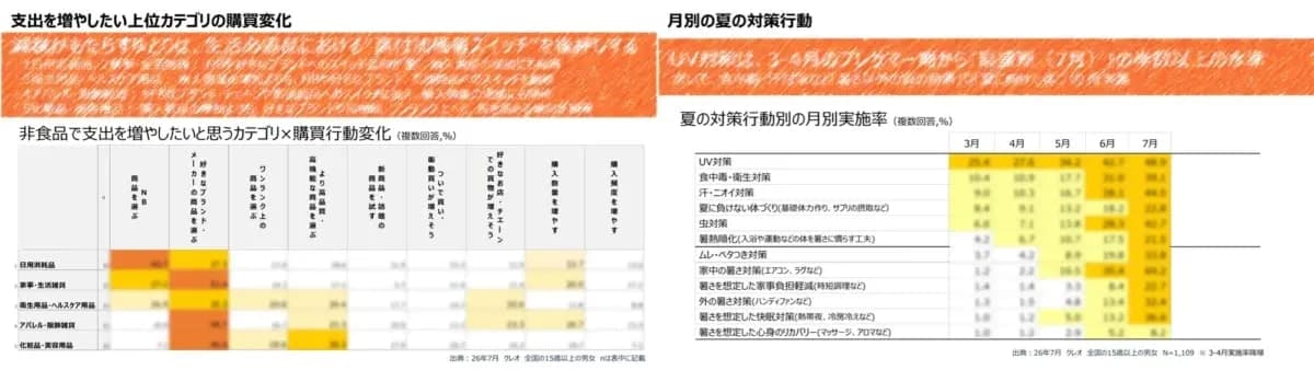 일본 여름 수요, 3~4월부터…크레오, 2027년 봄 비식품 시장 보고서 판매
