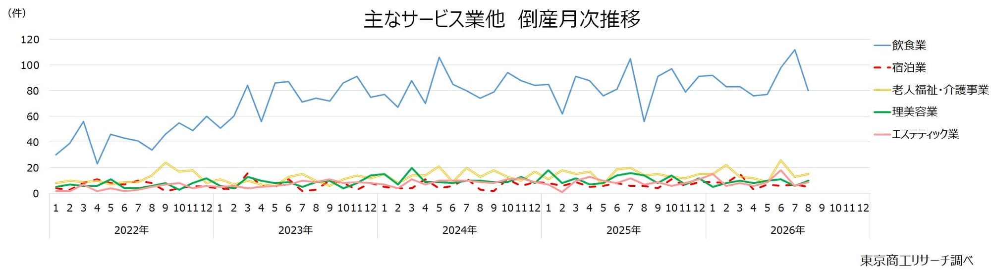 일본 음식업 8월 도산 80건…30년 만에 최다, 90% 이상 소규모 사업자